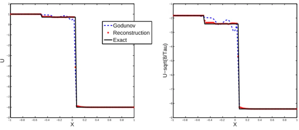 Figure 9: Test 4 : velocity (left) and u − p