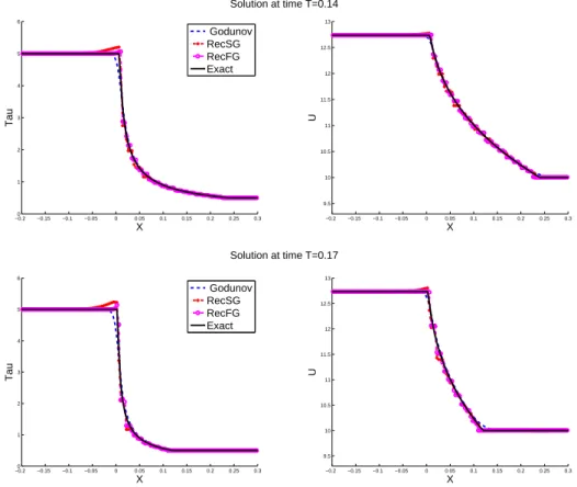 Figure 11: Solution of test 5 with, from top to bottom, t = 0.14 and t = 0.17.