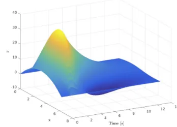 Fig. 1. Time-evolution of the solution of (1) with delay boundary controller