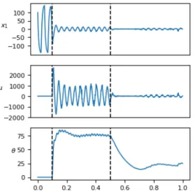 Figure 1 illustrates the efficacy of the proposed adaptive stimulation. For t ∈ [0; 0.1], the feedback is off and the systems exhibits sustained oscillations