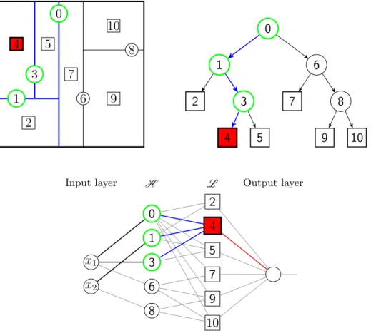 Figure 2: An example of regression tree (top) and the corresponding neural network (down).