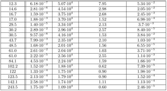 TABLE I. Parameters estimated from experimental data published in [11] using our model