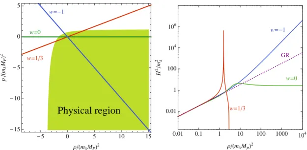 Figure 1. Left panel: Region in the plane (¯ ρ, P ¯ ) obtained by imposing that the fundamental matrix Mˆ is positive definite, i.e., that both M 0 and M 1 are real and positive valued