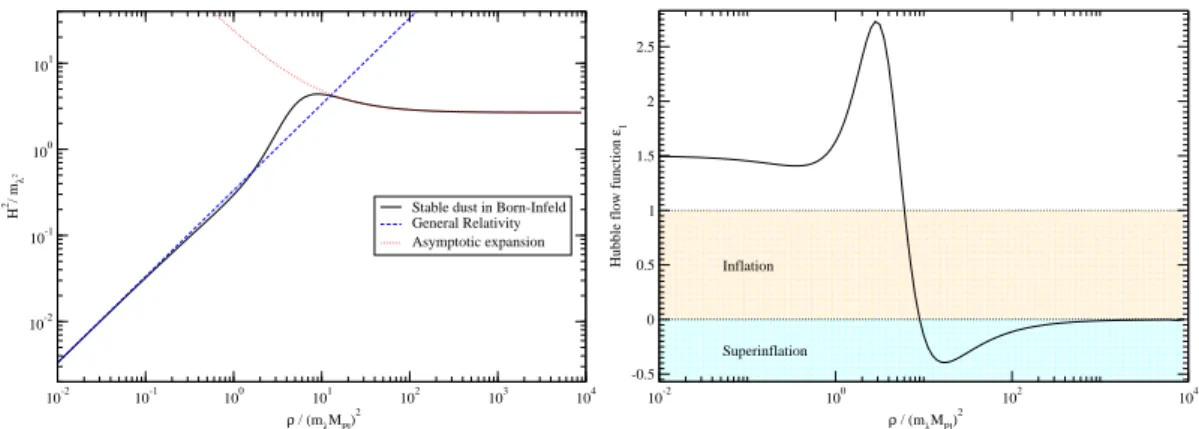 Figure 2. Hubble parameter square ¯ H 2 as a function of the stable dust energy density ¯ ρ (left panel).