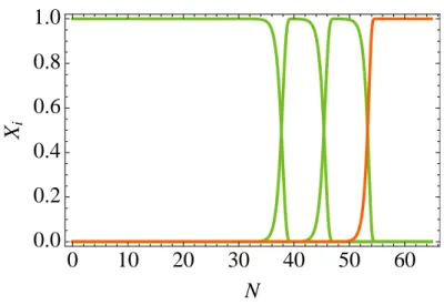 Figure 3. Evolution of the relative dust fraction X i (green) and radiation X (red) for three dust components during reheating