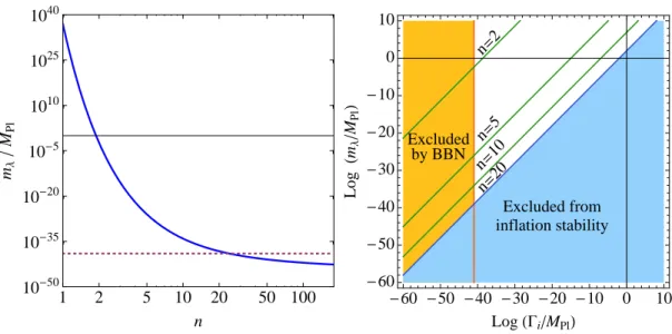 Figure 4. In the left panel we show the lower bound on m λ from the constraint given in (4.49) as a function of the number of dust components n when they share the same decay rate Γ i 
