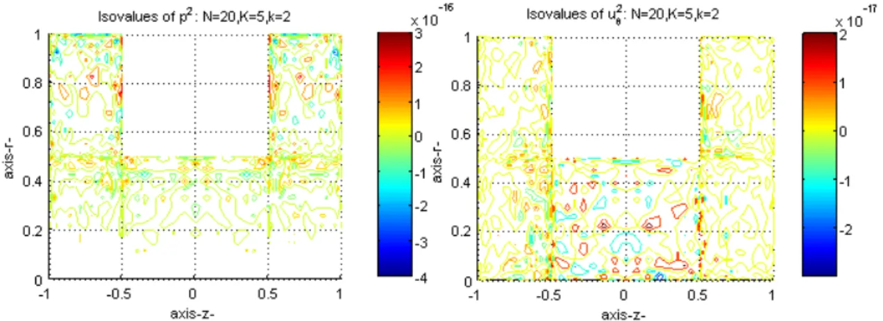 Figure 9: Some Fourier coefficients of the discrete solution in Ω b and data in (5.9) To conclude, we consider the solution