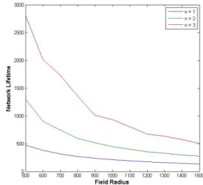 Fig. 4. Energy consumption for different field radius when r = 100 m.