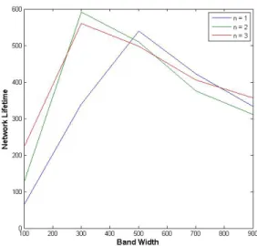 Fig. 7. Energy consumption for various corona width when R = 3000 m.
