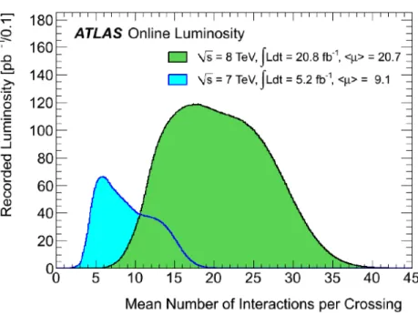 Figure 2-3: Average number of interactions per crossing at LHC in 2011 (blue) and 2012 (green) [11].