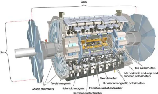 Figure 2-4: A graphical representation of the various parts of ATLAS detector ob- ob-tained by computer simulation [15].