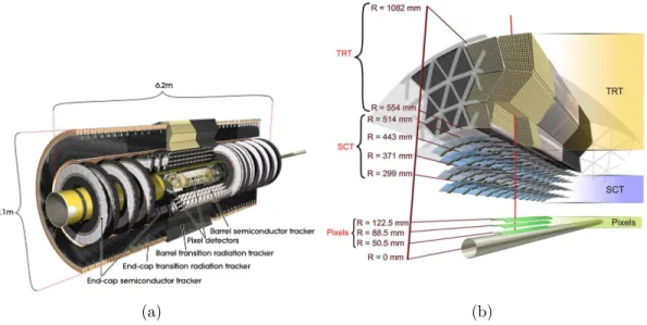 Figure 2-5: Layout of the ATLAS inner detector [14, 15]. The graphical representation in (b) does not include the additional Insertable B-Layer (IBL), which was added during the 2013-2014 shutdown after Run-I.