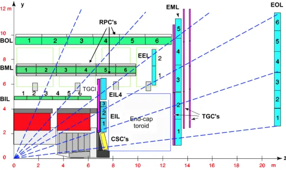 Figure 2-12: Schematic representation of the ATLAS muon system in plane containing the beam axis (bending plane)