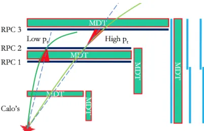 Figure 2-18: Graphical representation of the muon trigger [14]. High-