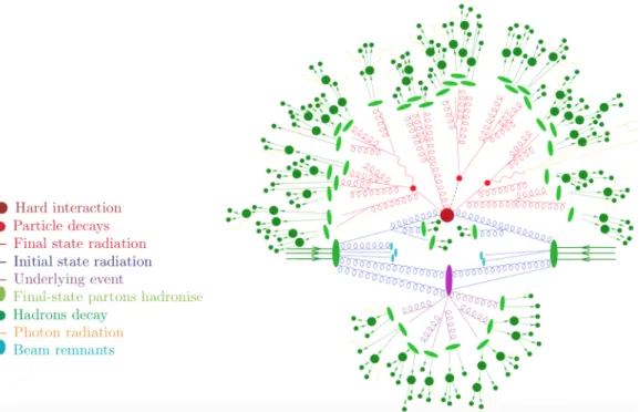 Figure 3-2: A graphical representation of the various event generation steps for a 