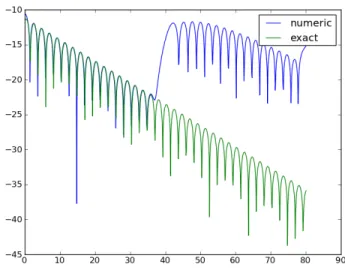 Figure 1: Log of potential energy versus time for Landau damping.