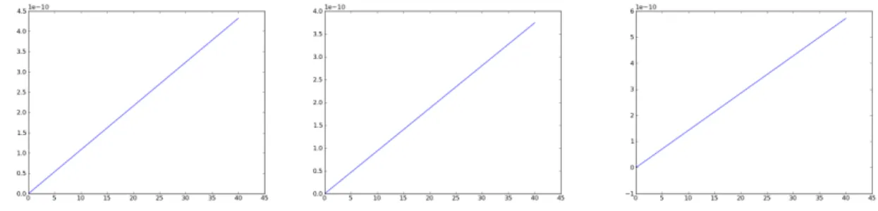 Figure 4: The relative error of momentum with the first algorithm and for different degree of spline and for ǫ = 0.001