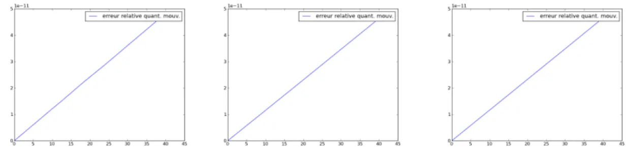 Figure 5: The relative error of momentum with the second algorithm and for different degree of spline and for ǫ = 0.001