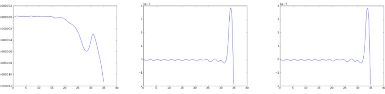 Figure 9: The relative error of energy for different degree of spline with the first algorithm.