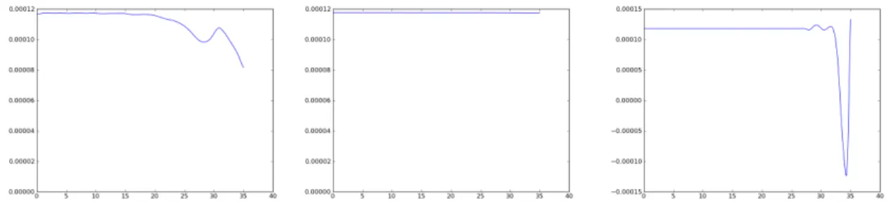 Figure 10: The relative error of energy for different degree of spline and with the second algorithm