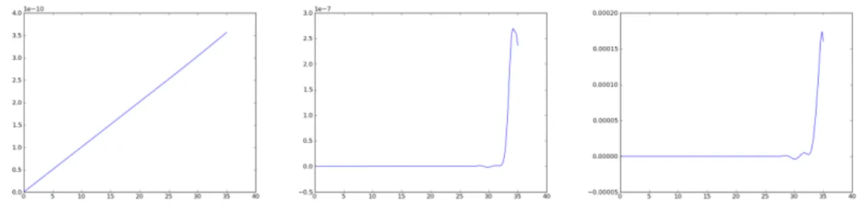 Figure 12: The relative error of momentum for different degree of spline with the second algorithm