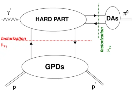 Figure 1.9: Two factorizations are needed to describe π 0 electroproduction with GPDs