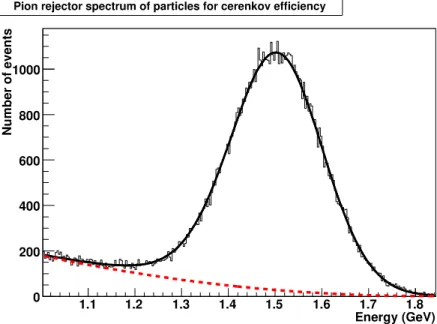Figure 3.5: PR spectrum for kin3low. The result of a fit using the sum of an asymmetric gaussian (electrons) and a 2 nd -order polynomial (pions) is also shown.