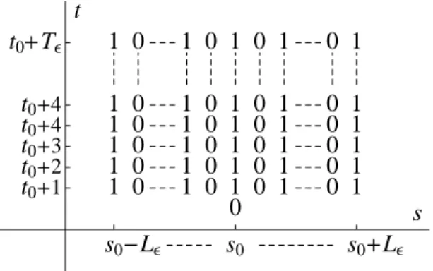 Figure 3. Graphic representation of the first forbidden word in Lemma 3.3. The other word is obtained by  exchang-ing the 0’s and the 1’s.