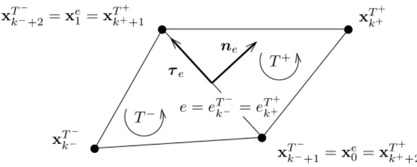 Figure 1. Notations for vertices and edges in the triangles: here T ± stand for T ± (e), and k ± are the local indices of e in these respective triangles