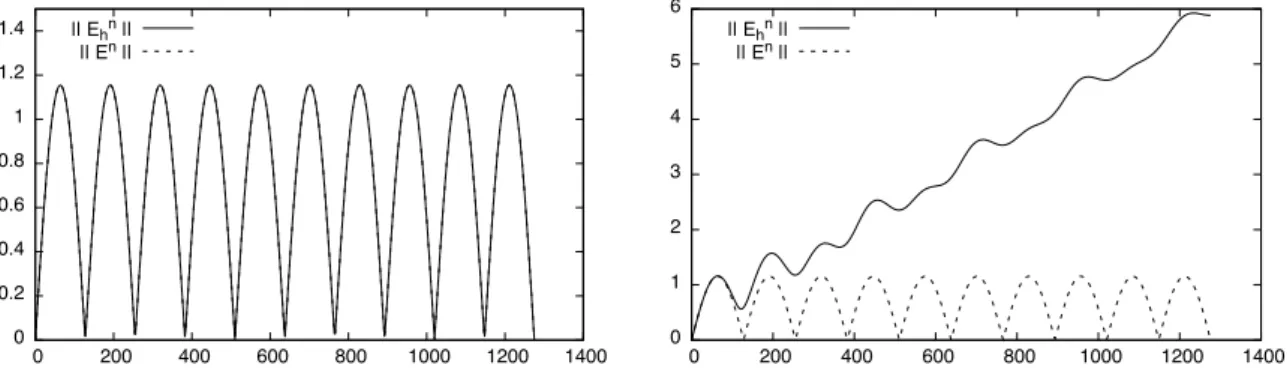 Figure 3. Evolution of the L 2 norm of the electric field for the Issautier problem. On the left plot the numerical solution is obtained by approximating the current density with the Raviart-Thomas interpolation (6.4), whereas on the right plot the current