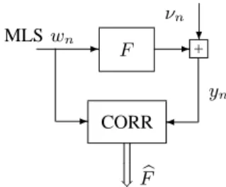 Fig. 17. MLS-based channel identification.