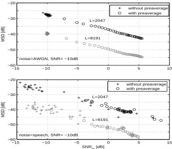 Fig. 18. Robustness to non-stationary (speech) and stationary (AWGN) noise at average SNR=− 10 dB