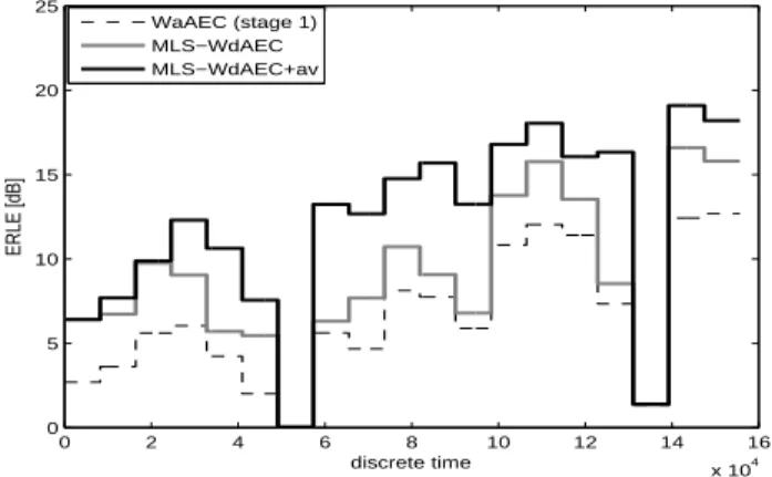 Fig. 9. Convergence speed analysis: Instantaneous MSD of the MLS-WdAEC (full lines) and of the 1 st stage WaAEC (dotted line)