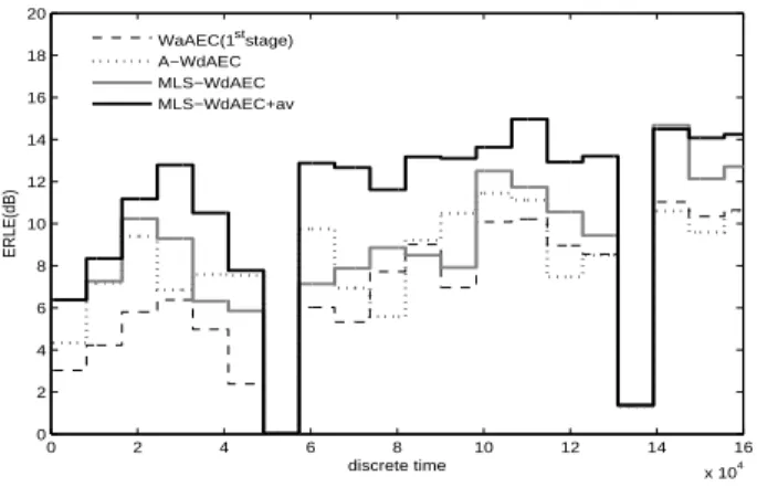 Fig. 15. ERLE comparison of A-WdAEC and MLS-WdAEC with 1 st stage under-modeling (µ = µ w = 0 