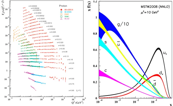 Figure 1.5: Proton structure function F 2 p as a function of Q 2 for various x starting from 5 · 10 −5 to 0.85 (left)