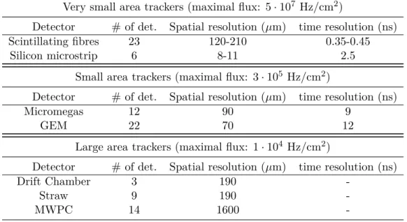 Table 2.2: Segmentation of the COMPASS spectrometer acceptance into three angular regions [32].