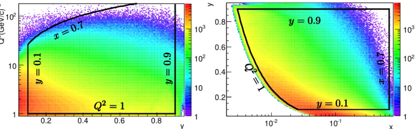 Figure 3.6: Distributions of Q 2 vs y (left) and y vs x (right). Kinematic cuts for selecting DIS events are represented by the black lines.
