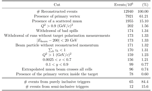 Table 3.3: Summary of the suppression factors for the final sample. The last two rows indicate the trigger contributions.