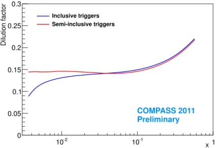Figure 3.9: Dilution factor with radiative correction included as a function of x for inclusive and semi- semi-inclusive triggers.