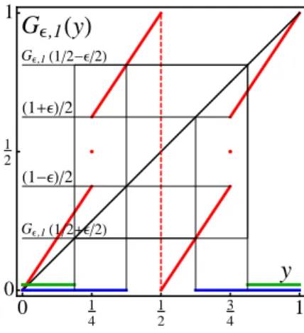 Figure 6: Graph of the map G ,1 of the circle in the expanding regime ( = 1 4 ). The horizontal blue lines represent the set A  and the green lines materialize the set B  = G ,1 ( T 1 \ A  ).