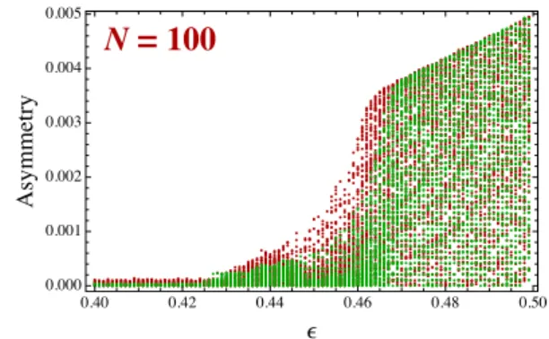 Figure 3: Superimposed statistical plots of the order parameter (2) for N = 40 and 100