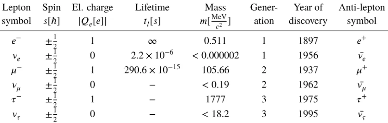 Table 1.3: The lepton family with all generations. Masses 