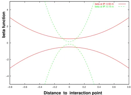 Fig. 6: Schematic illustration of the hourglass effect. β(s) is plotted for two different values of β .