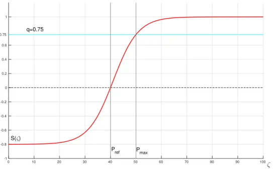 Figure 4: Sigmoid function for the parameters ω = 0.8,P max = 50,q = 0.75.
