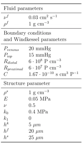 Table 1: Summary of the model parameters. In the table P stands for Poise.