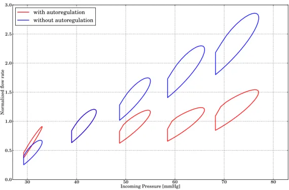 Figure 9: Normalized flow rate (y-axis) with respect to incoming pressure (x-axis). Each circle represents one cardiac cycle from a different  simula-tion