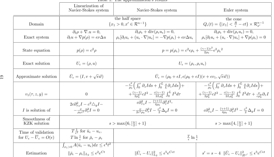 Table 1: The approximation’s results Linearization of