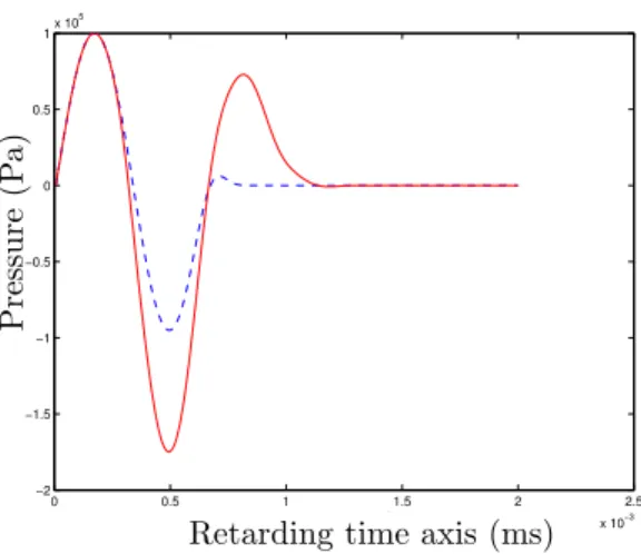 Figure 3: The effects of diffraction (33) along the retarded axis τ in the two different places of the propagation axis z with a square source 3 cm × 3 cm