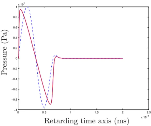Figure 5: The effects of absorption and nonlinear effects (36) along the retarded axis τ in the two different places of the propagation axis z with a square source 3 cm × 3 cm