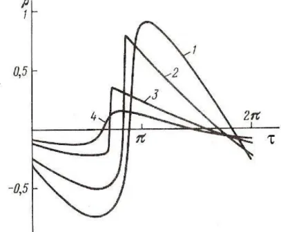 Figure 8: Profiles of the solution of KZK equation (39) for the density along the axis τ with different values of z
